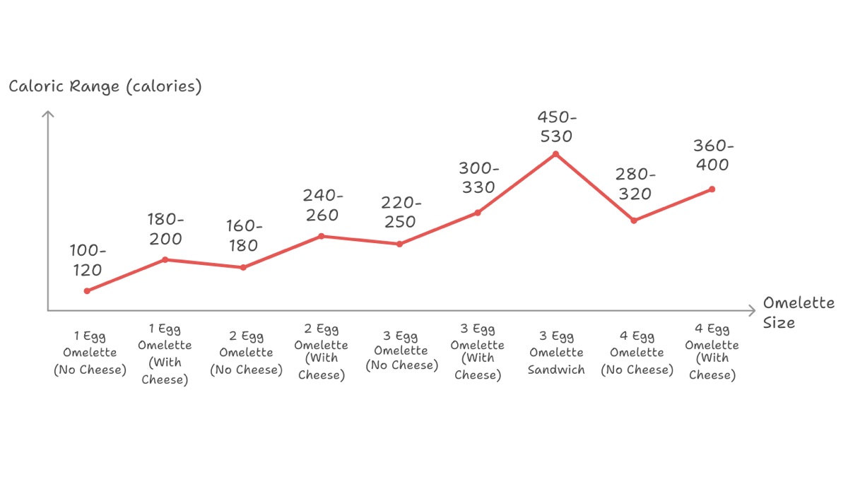 4 Egg Western Omelette Calories