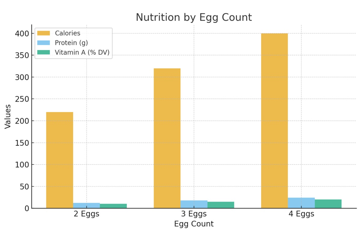 Western Omelette Nutrition by Egg Count