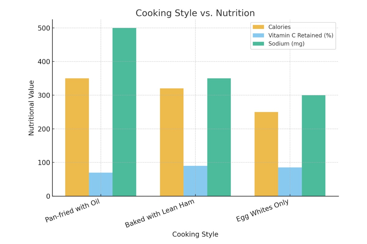 Western Omelette Nutrition